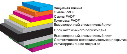 GROSSBOND, композитные панели, структура